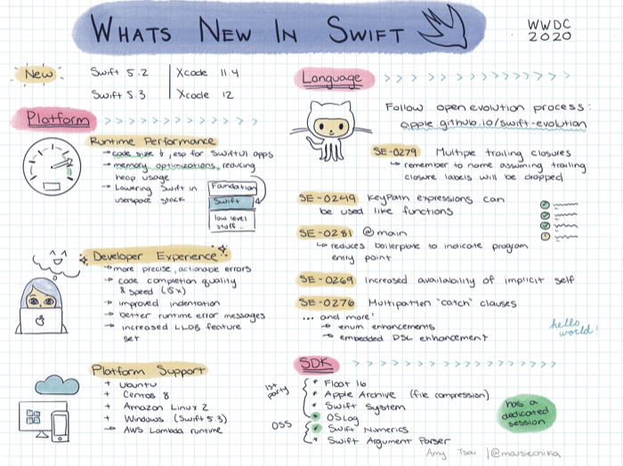 Sketch notes of What's New in Swift 5.3