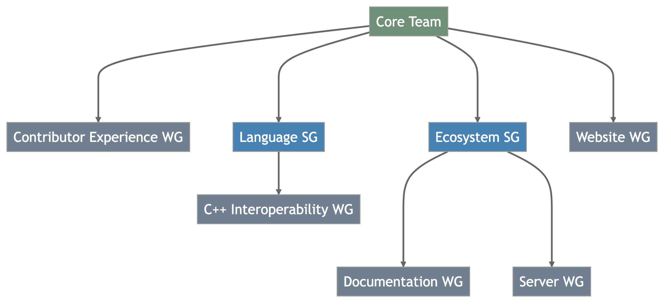 Swift Workgroups Diagram