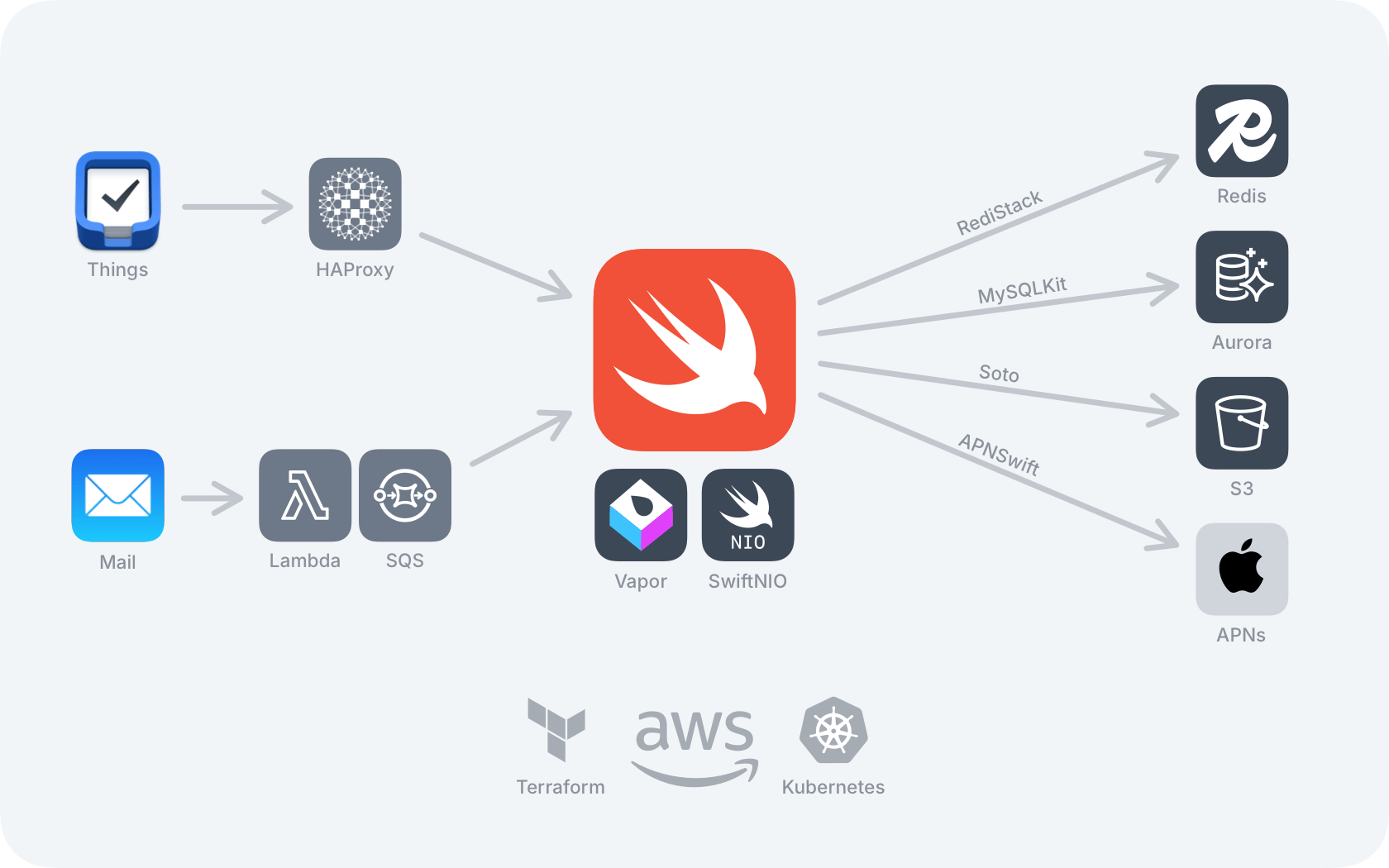 Overview of our new Swift-based service architecture.