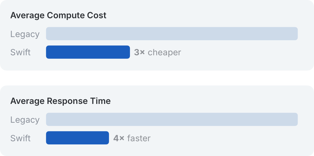 Comparison between our legacy service and new Swift-based one.