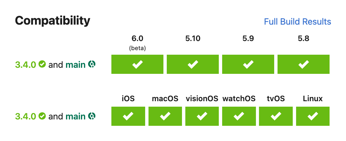 A Swift Package Index compatibility matrix showing a green checkmark against Swift 6 compatibility