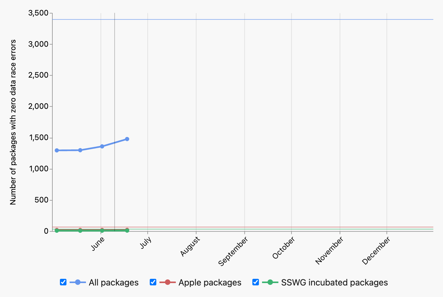 Chart showing the number of packages with no data race errors increasing over time from May this year