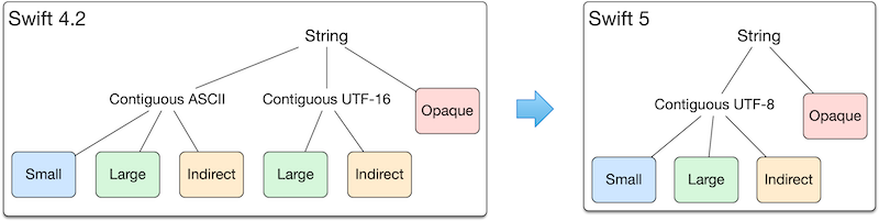 Utf 8 String Example